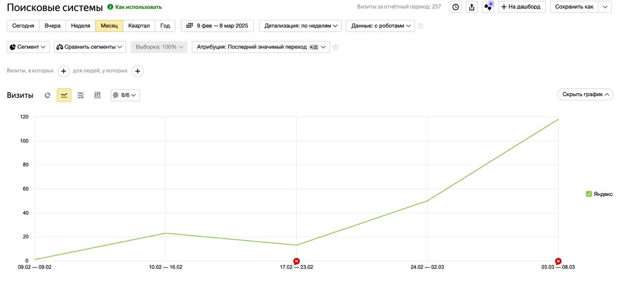 График посещаемости проекта itsets.ru из Яндекса