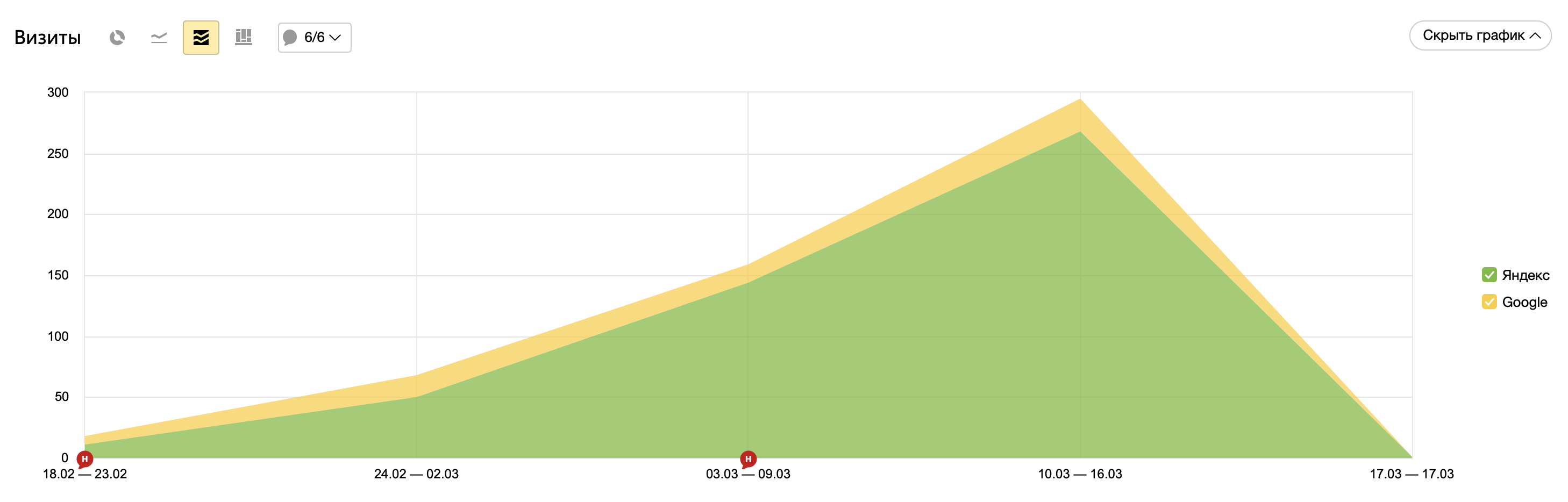 Динамика посещаемости ресурса из поисковых систем с группировкой по неделям