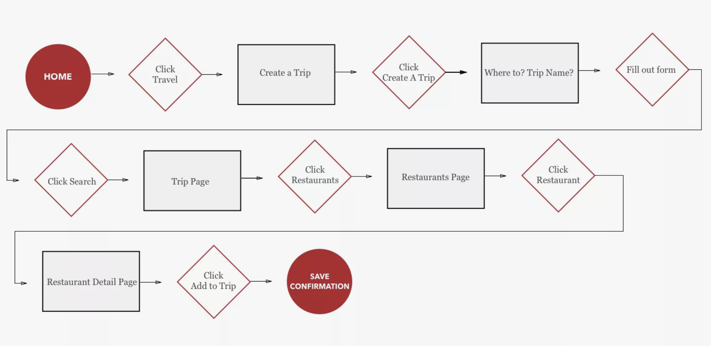 На этом примере User Flow сайта точкой входа является посещение главной страницы