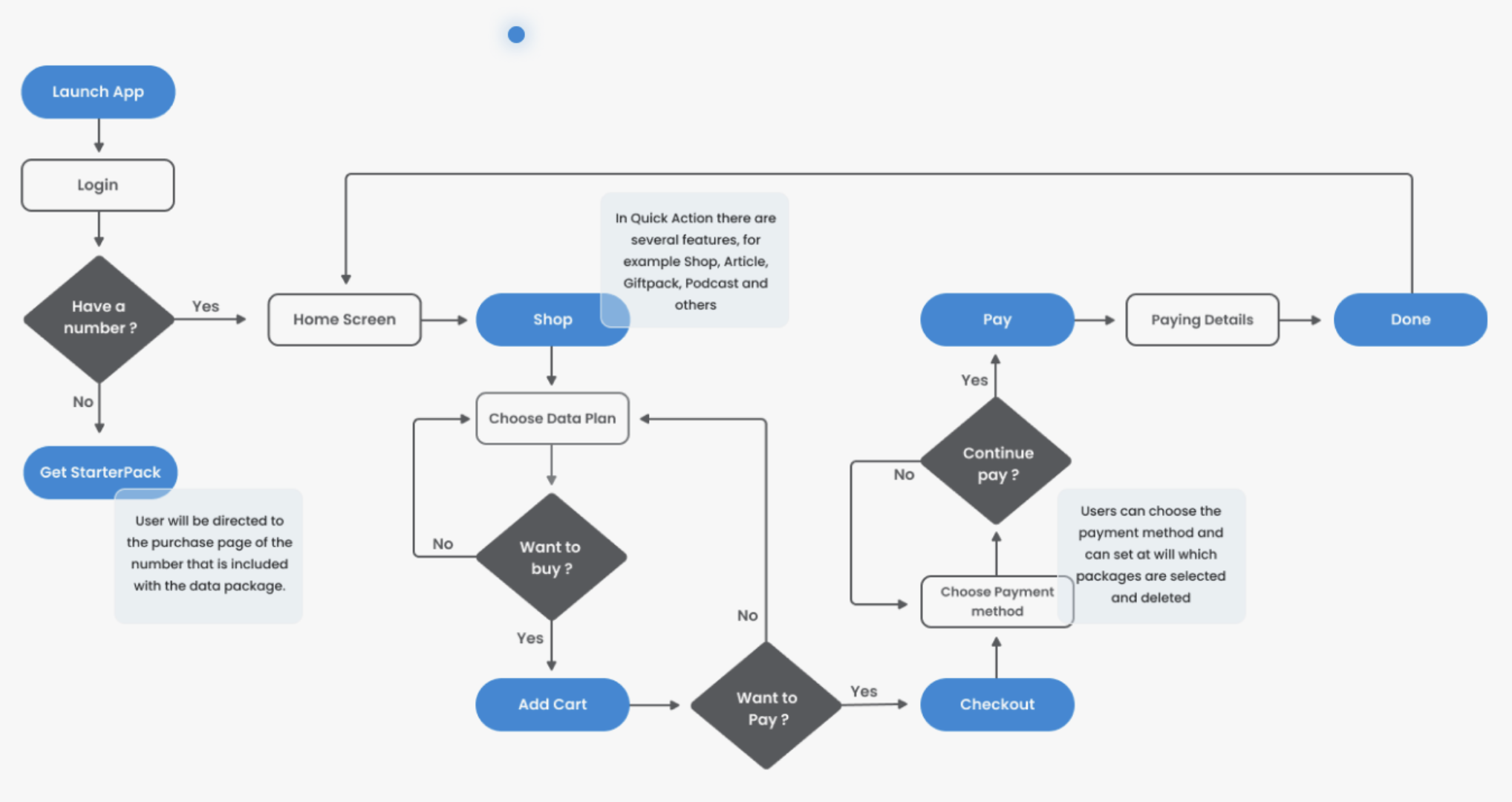 Экраны и действия на этом примере User Flow обозначены синими и белыми прямоугольниками со скругленными углами