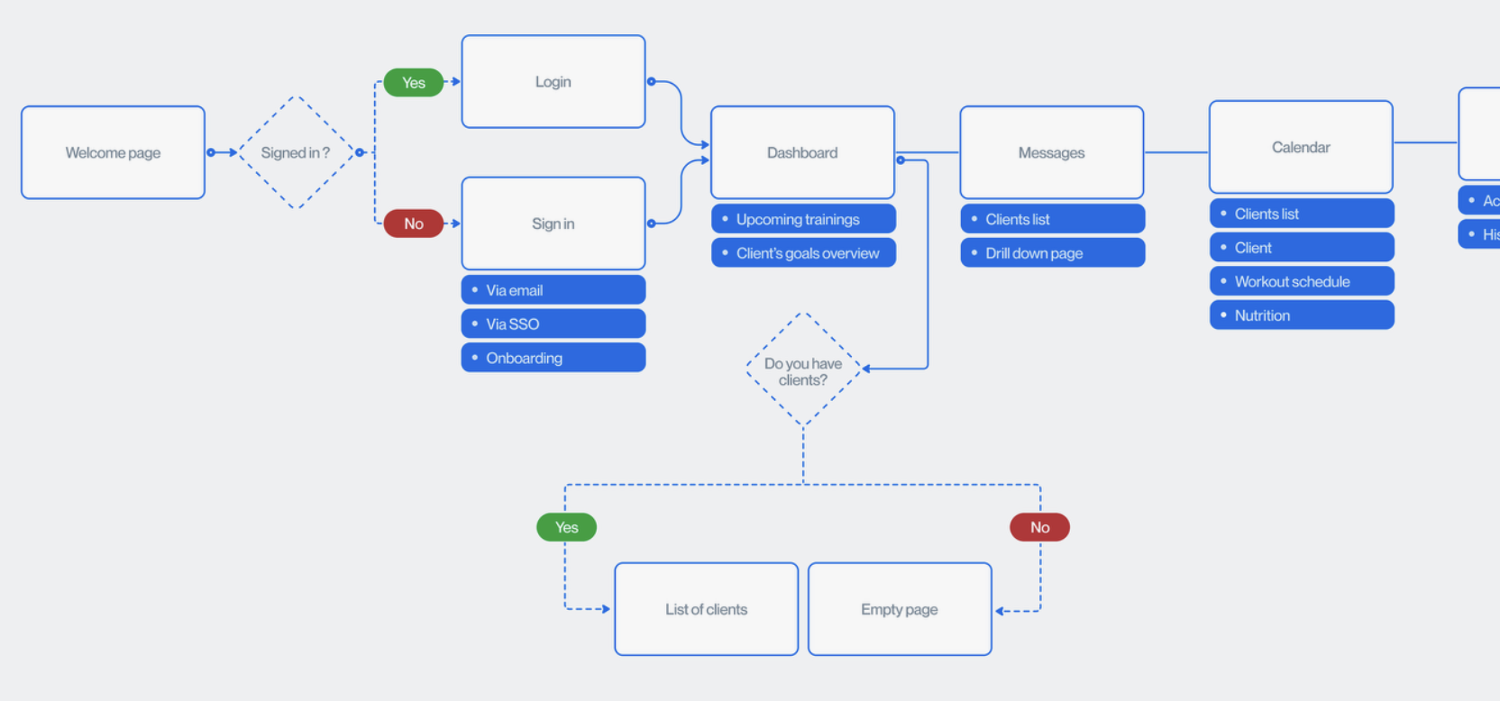 Условия или варианты развилок показаны ромбами на этом примере User Flow, стили разные, принцип у всех один